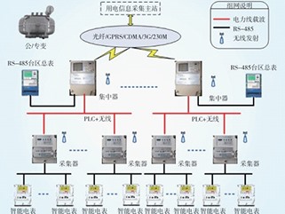电量采集